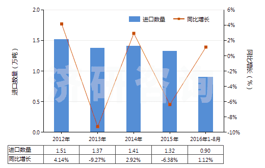 2012-2016年8月中國泡沫聚氨酯板,片,帶,箔,扁條(HS39211390)進口量及增速統(tǒng)計